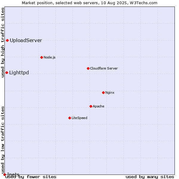 Market position of UploadServer vs. Lighttpd vs. Inets