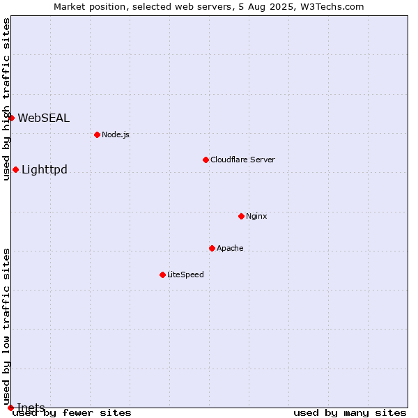 Market position of Lighttpd vs. WebSEAL vs. Inets