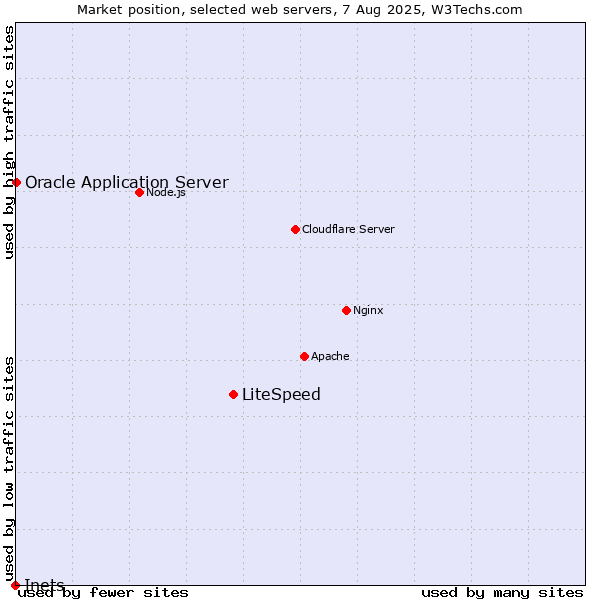Market position of LiteSpeed vs. Oracle Application Server vs. Inets