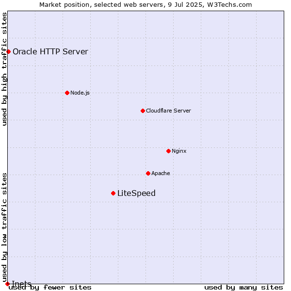 Market position of LiteSpeed vs. Oracle HTTP Server vs. Inets