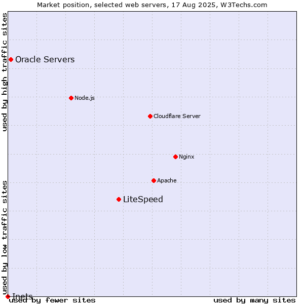 Market position of LiteSpeed vs. Oracle Servers vs. Inets