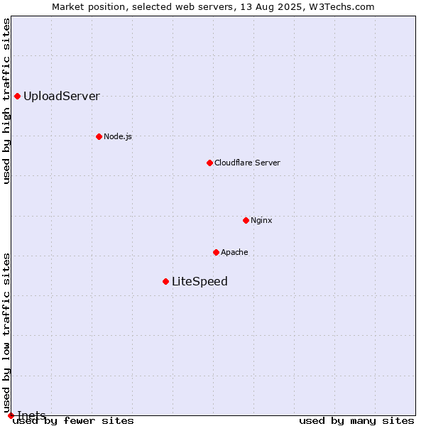Market position of LiteSpeed vs. UploadServer vs. Inets