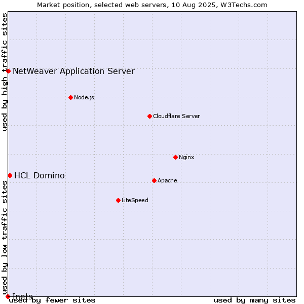 Market position of HCL Domino vs. NetWeaver Application Server vs. Inets