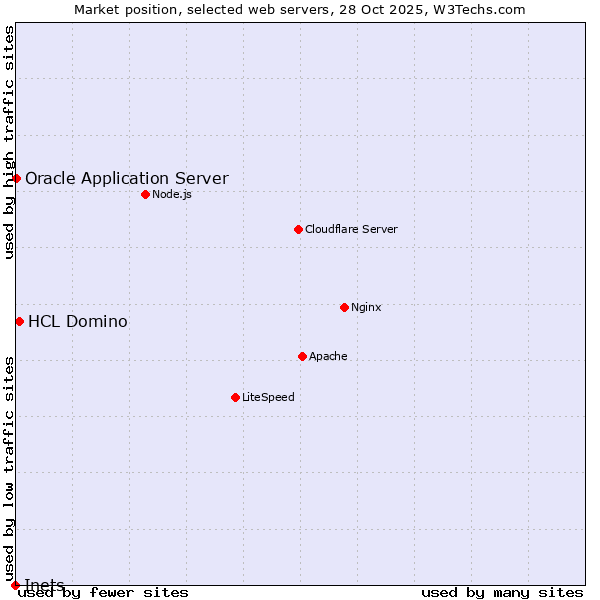 Market position of HCL Domino vs. Oracle Application Server vs. Inets