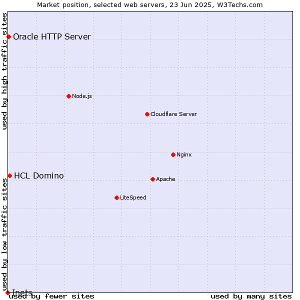 Market position of HCL Domino vs. Oracle HTTP Server vs. Inets