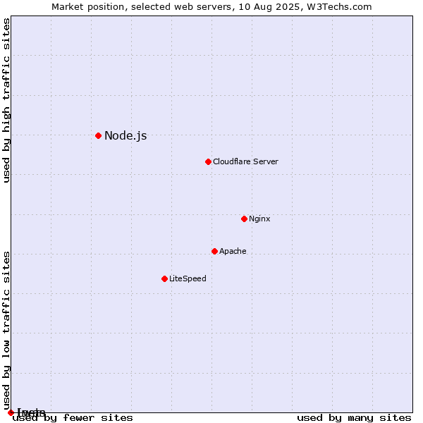 Market position of Node.js vs. Lwan vs. Inets
