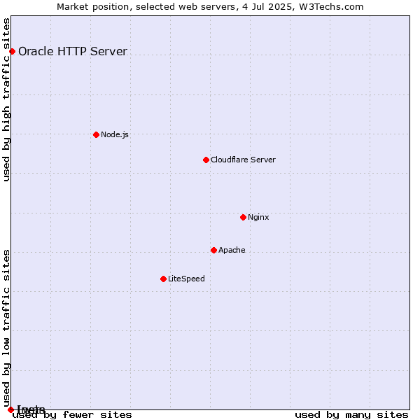 Market position of Oracle HTTP Server vs. Lwan vs. Inets