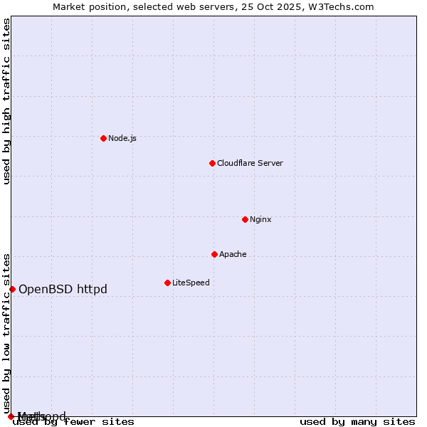 Market position of OpenBSD httpd vs. Inets vs. Mathopd