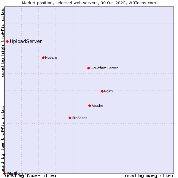 Market position of UploadServer vs. Inets vs. Mathopd