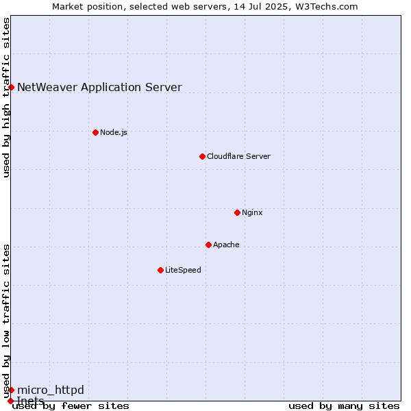 Market position of NetWeaver Application Server vs. micro_httpd vs. Inets