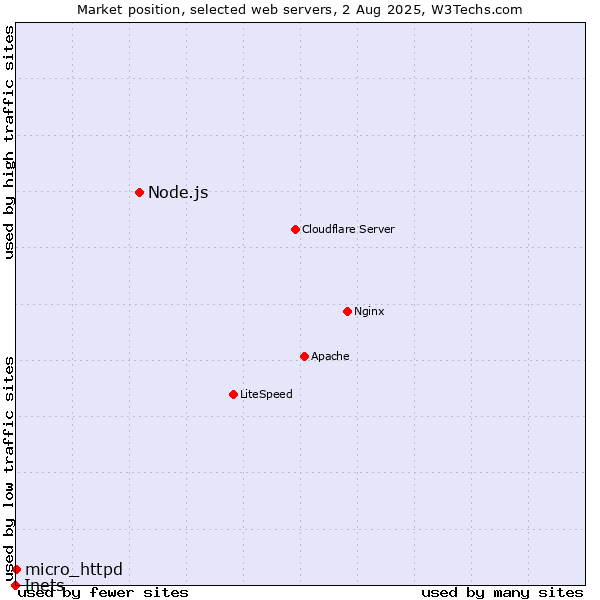 Market position of Node.js vs. micro_httpd vs. Inets