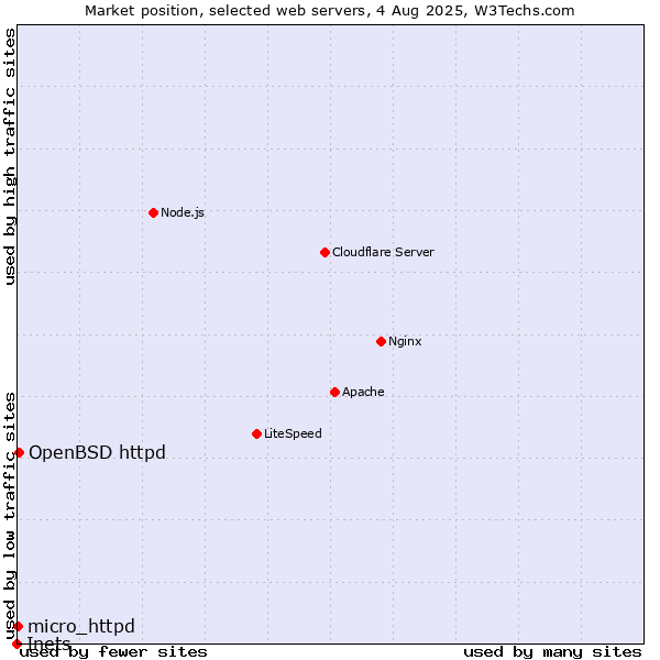 Market position of OpenBSD httpd vs. micro_httpd vs. Inets
