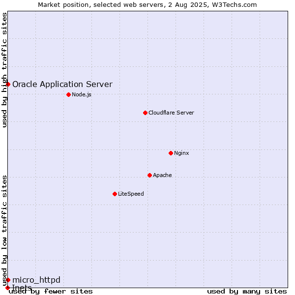 Market position of Oracle Application Server vs. micro_httpd vs. Inets
