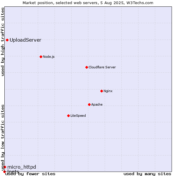 Market position of UploadServer vs. micro_httpd vs. Inets