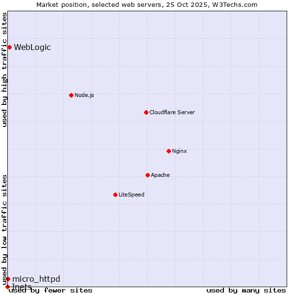 Market position of WebLogic vs. micro_httpd vs. Inets