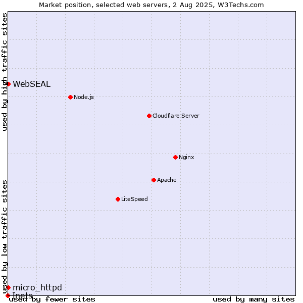 Market position of micro_httpd vs. WebSEAL vs. Inets