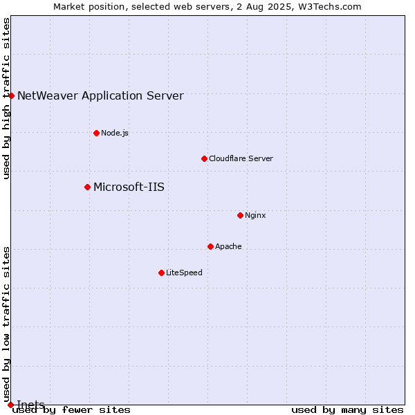 Market position of Microsoft-IIS vs. NetWeaver Application Server vs. Inets