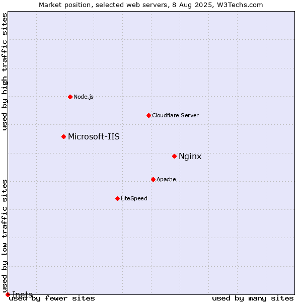 Market position of Nginx vs. Microsoft-IIS vs. Inets