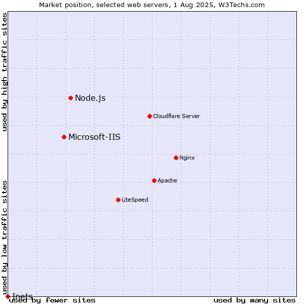 Market position of Node.js vs. Microsoft-IIS vs. Inets