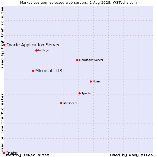 Market position of Microsoft-IIS vs. Oracle Application Server vs. Inets