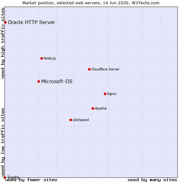 Market position of Microsoft-IIS vs. Oracle HTTP Server vs. Inets
