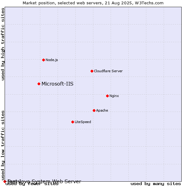 Market position of Microsoft-IIS vs. Sun Java System Web Server vs. Inets