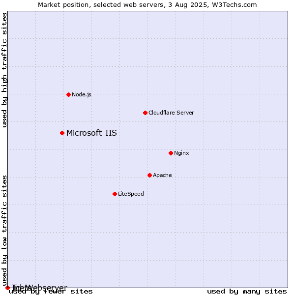 Market position of Microsoft-IIS vs. Inets vs. Tcl-Webserver