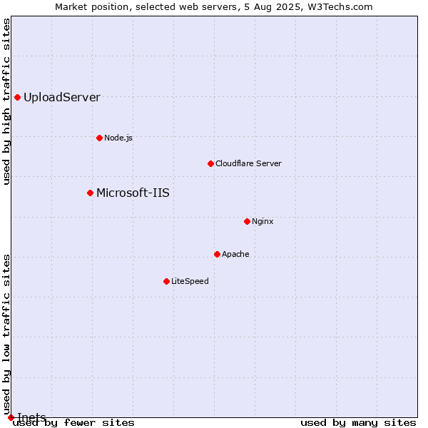 Market position of Microsoft-IIS vs. UploadServer vs. Inets