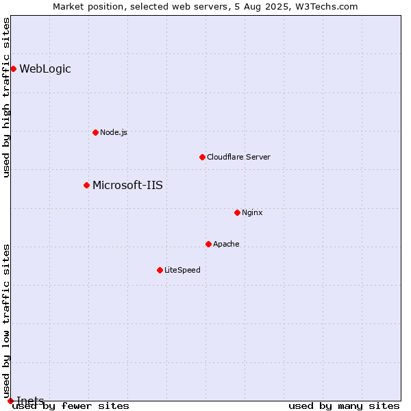 Market position of Microsoft-IIS vs. WebLogic vs. Inets