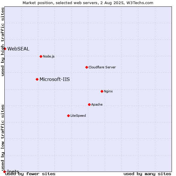 Market position of Microsoft-IIS vs. WebSEAL vs. Inets