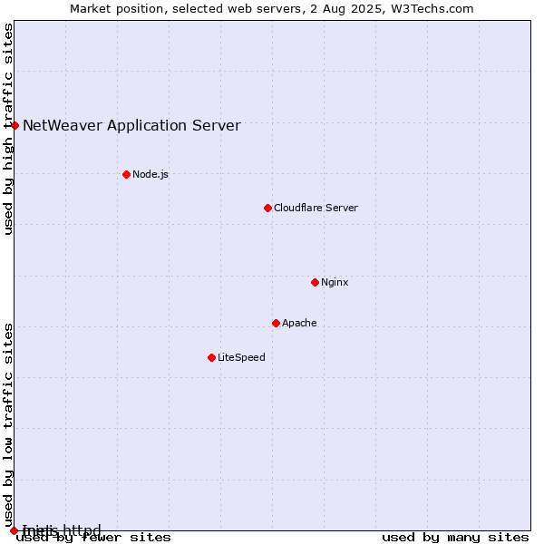Market position of NetWeaver Application Server vs. Inets vs. mini_httpd