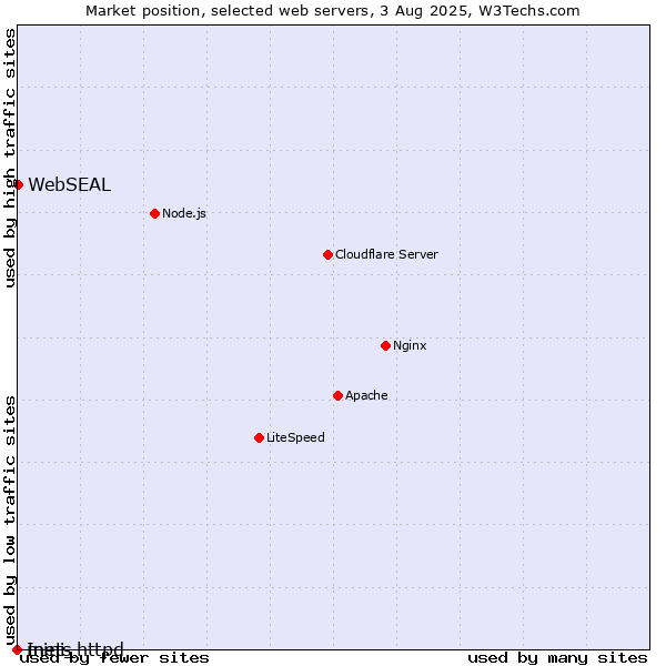 Market position of WebSEAL vs. Inets vs. mini_httpd