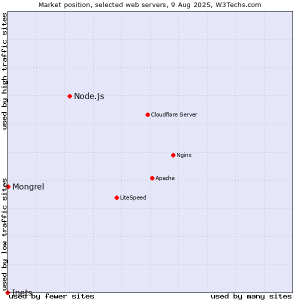 Market position of Node.js vs. Mongrel vs. Inets