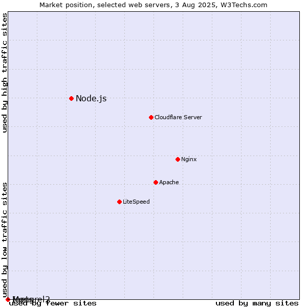 Market position of Node.js vs. Inets vs. Mongrel2