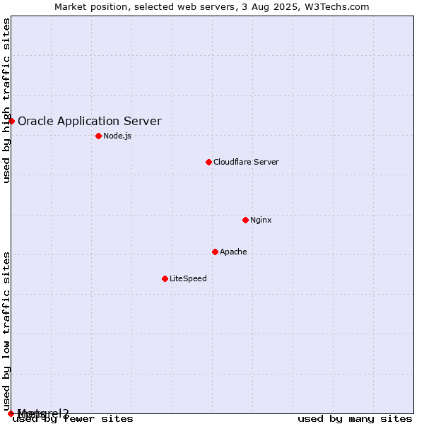 Market position of Oracle Application Server vs. Inets vs. Mongrel2