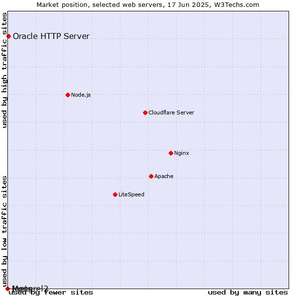 Market position of Oracle HTTP Server vs. Inets vs. Mongrel2