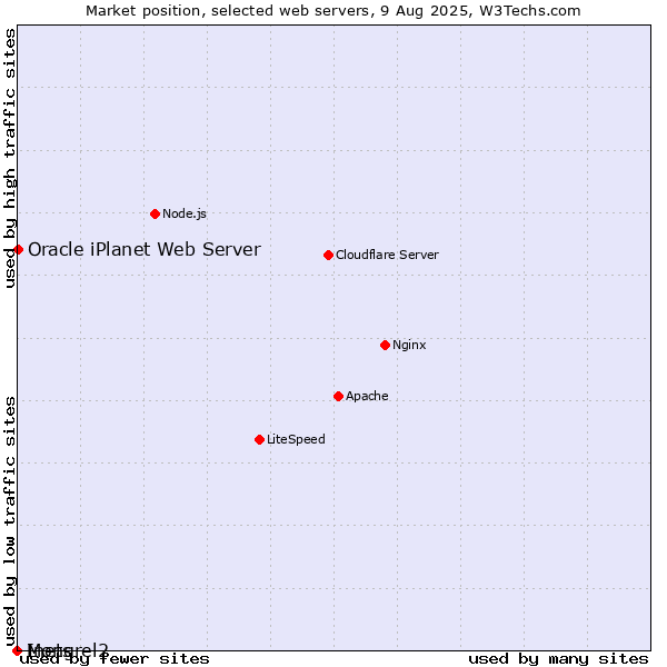 Market position of Oracle iPlanet Web Server vs. Inets vs. Mongrel2