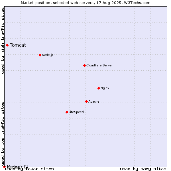 Market position of Tomcat vs. Inets vs. Mongrel2
