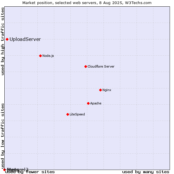 Market position of UploadServer vs. Inets vs. Mongrel2