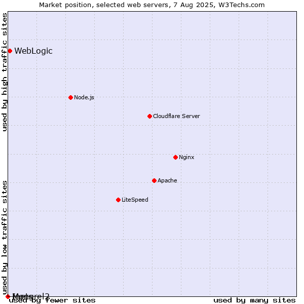 Market position of WebLogic vs. Inets vs. Mongrel2