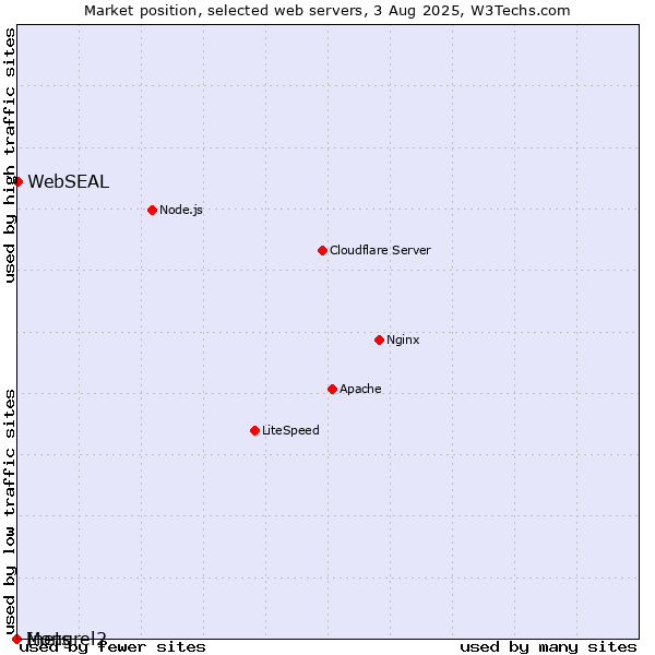 Market position of WebSEAL vs. Inets vs. Mongrel2