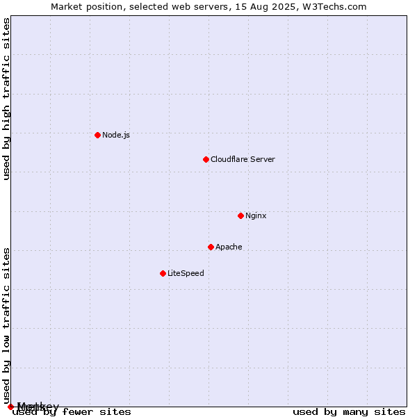 Market position of Inets vs. Monkey