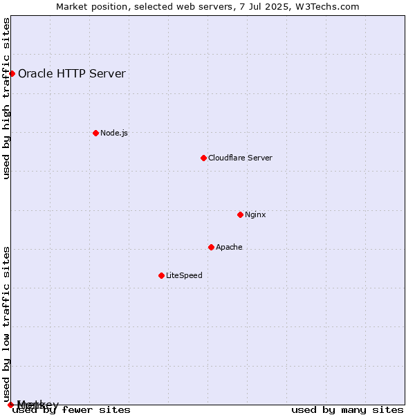 Market position of Oracle HTTP Server vs. Inets vs. Monkey