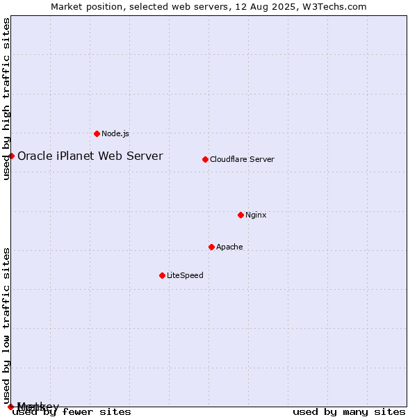 Market position of Oracle iPlanet Web Server vs. Inets vs. Monkey