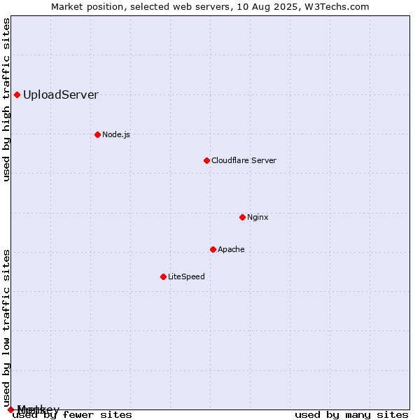 Market position of UploadServer vs. Inets vs. Monkey