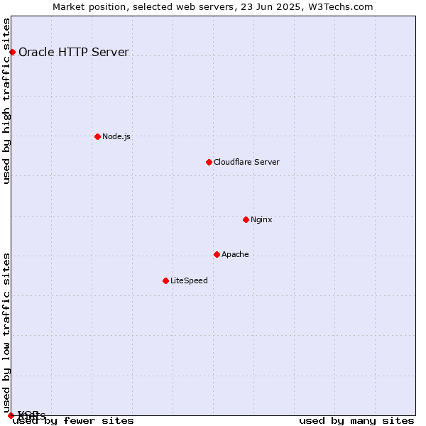 Market position of Oracle HTTP Server vs. Inets vs. XSP