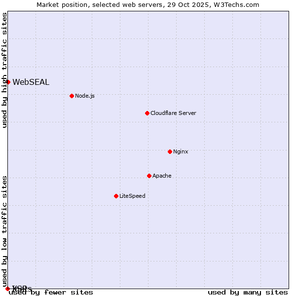 Market position of WebSEAL vs. Inets vs. XSP
