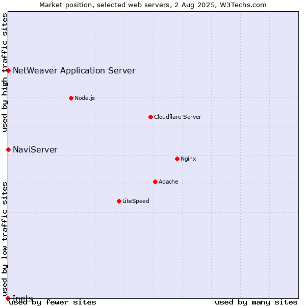 Market position of NaviServer vs. NetWeaver Application Server vs. Inets