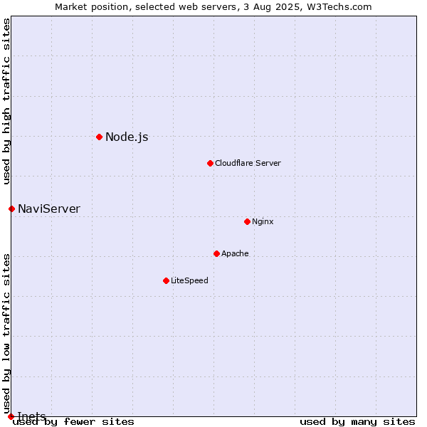 Market position of Node.js vs. NaviServer vs. Inets