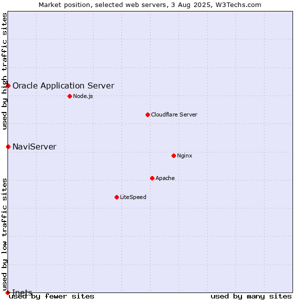 Market position of NaviServer vs. Oracle Application Server vs. Inets